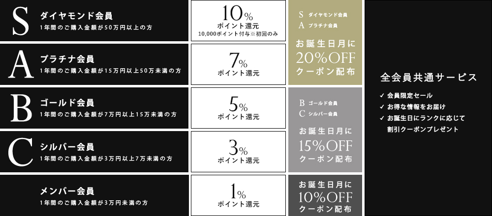 会員ステージについて